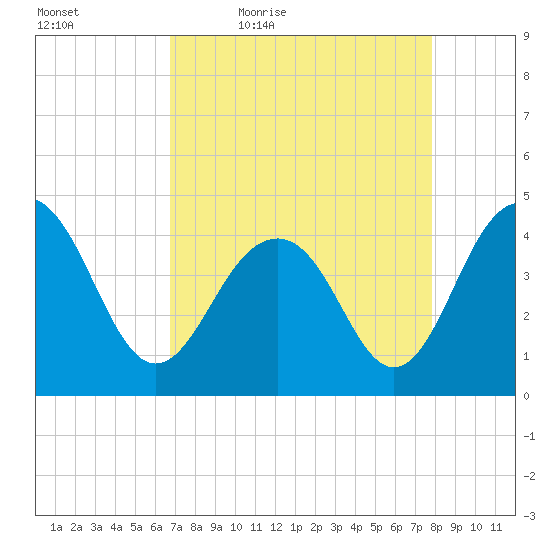 North Dewees Island tide chart for Saturday, April 17, 2021