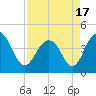 North Dewees Island tide chart for Saturday, April 17, 2021