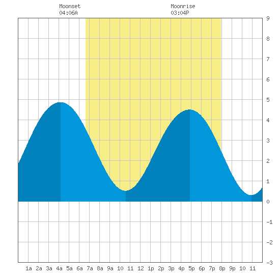 North Dewees Island tide chart for Thursday, April 22, 2021