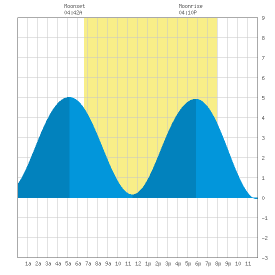 North Dewees Island tide chart for Friday, April 23, 2021