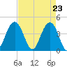 North Dewees Island tide chart for Friday, April 23, 2021