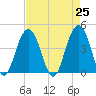 North Dewees Island tide chart for Sunday, April 25, 2021