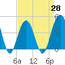 North Dewees Island tide chart for Wednesday, April 28, 2021