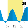 North Dewees Island tide chart for Thursday, April 29, 2021