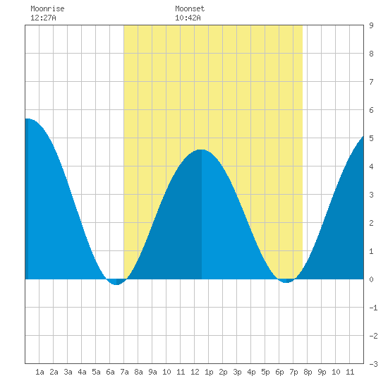 North Dewees Island tide chart for Friday, April 2, 2021