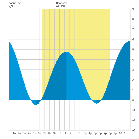 North Dewees Island tide chart for Friday, April 30, 2021