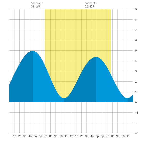 North Dewees Island tide chart for Tuesday, April 6, 2021