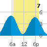 North Dewees Island tide chart for Wednesday, April 7, 2021