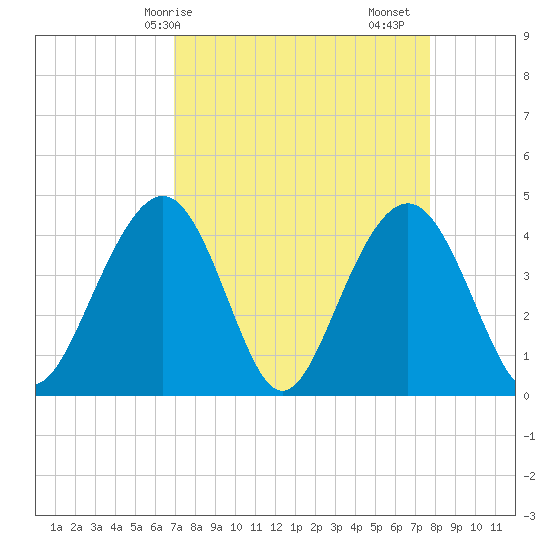 North Dewees Island tide chart for Thursday, April 8, 2021