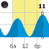North Dewees Island tide chart for Tuesday, May 11, 2021