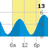 North Dewees Island tide chart for Thursday, May 13, 2021