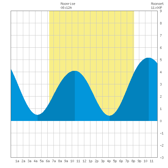 North Dewees Island tide chart for Friday, May 14, 2021