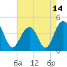 North Dewees Island tide chart for Friday, May 14, 2021