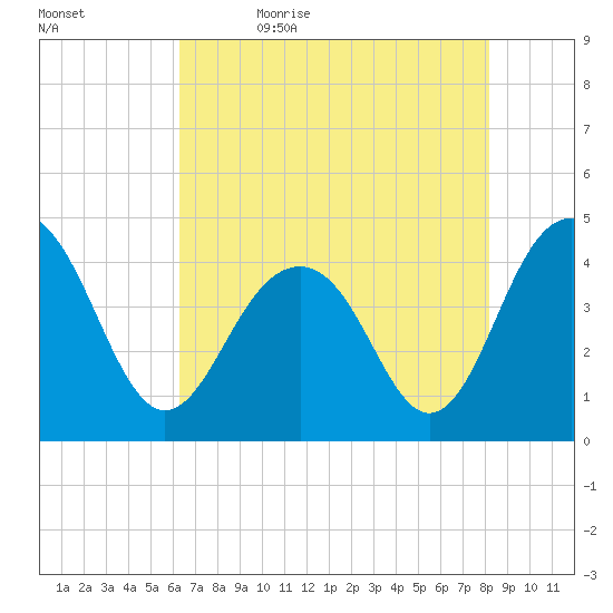 North Dewees Island tide chart for Sunday, May 16, 2021