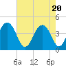 North Dewees Island tide chart for Thursday, May 20, 2021