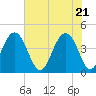 North Dewees Island tide chart for Friday, May 21, 2021