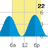 North Dewees Island tide chart for Saturday, May 22, 2021