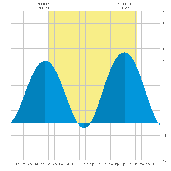 North Dewees Island tide chart for Sunday, May 23, 2021