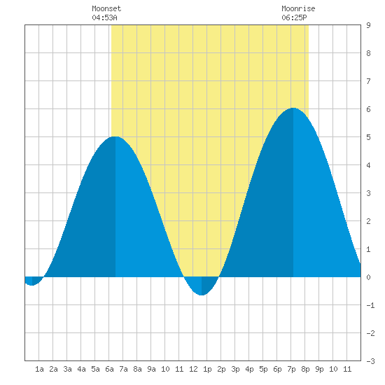 North Dewees Island tide chart for Monday, May 24, 2021