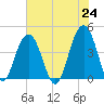 North Dewees Island tide chart for Monday, May 24, 2021