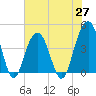 North Dewees Island tide chart for Thursday, May 27, 2021