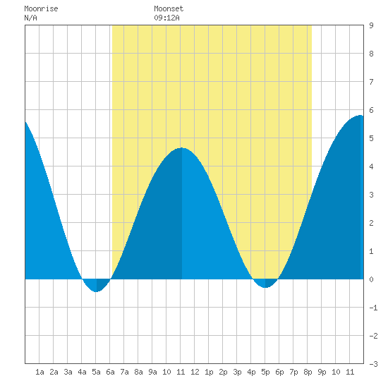 North Dewees Island tide chart for Saturday, May 29, 2021