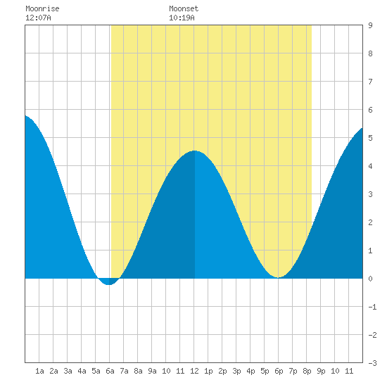North Dewees Island tide chart for Sunday, May 30, 2021