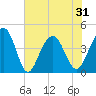 North Dewees Island tide chart for Monday, May 31, 2021