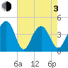 North Dewees Island tide chart for Monday, May 3, 2021