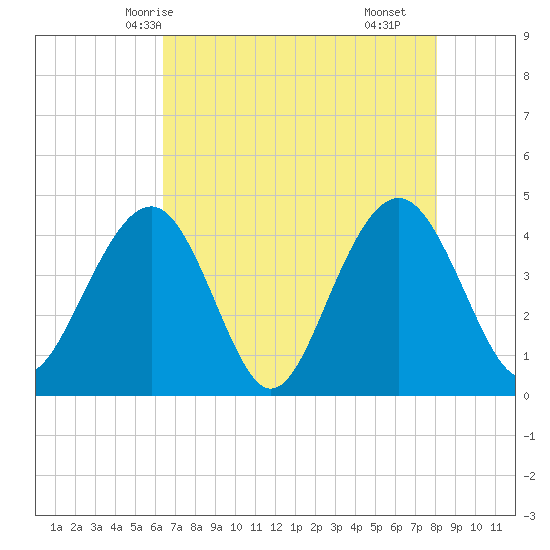 North Dewees Island tide chart for Friday, May 7, 2021