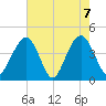 North Dewees Island tide chart for Friday, May 7, 2021