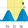 North Dewees Island tide chart for Sunday, May 9, 2021