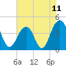 North Dewees Island tide chart for Friday, June 11, 2021