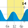 North Dewees Island tide chart for Monday, June 14, 2021