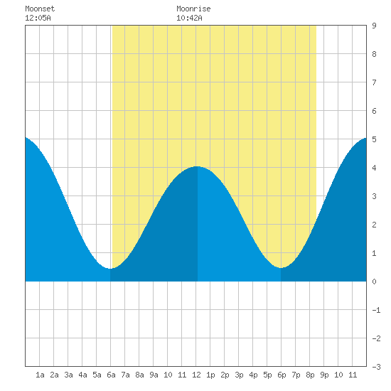 North Dewees Island tide chart for Tuesday, June 15, 2021