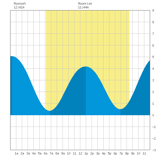 North Dewees Island tide chart for Wednesday, June 16, 2021