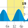 North Dewees Island tide chart for Saturday, June 19, 2021