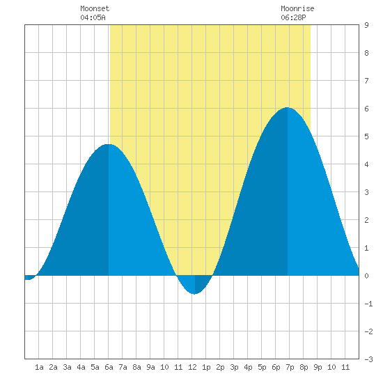North Dewees Island tide chart for Tuesday, June 22, 2021