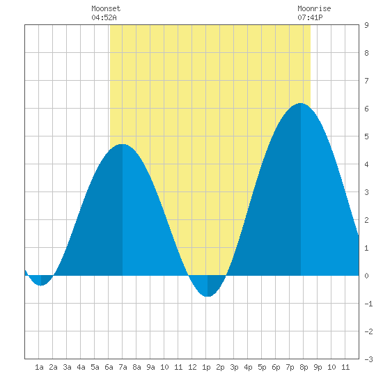 North Dewees Island tide chart for Wednesday, June 23, 2021