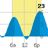 North Dewees Island tide chart for Wednesday, June 23, 2021