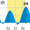 North Dewees Island tide chart for Thursday, June 24, 2021
