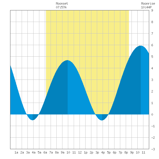 North Dewees Island tide chart for Saturday, June 26, 2021