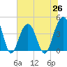 North Dewees Island tide chart for Saturday, June 26, 2021