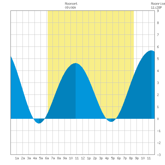 North Dewees Island tide chart for Sunday, June 27, 2021