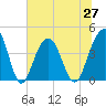 North Dewees Island tide chart for Sunday, June 27, 2021