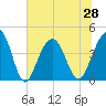 North Dewees Island tide chart for Monday, June 28, 2021