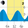 North Dewees Island tide chart for Wednesday, June 2, 2021