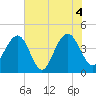 North Dewees Island tide chart for Friday, June 4, 2021