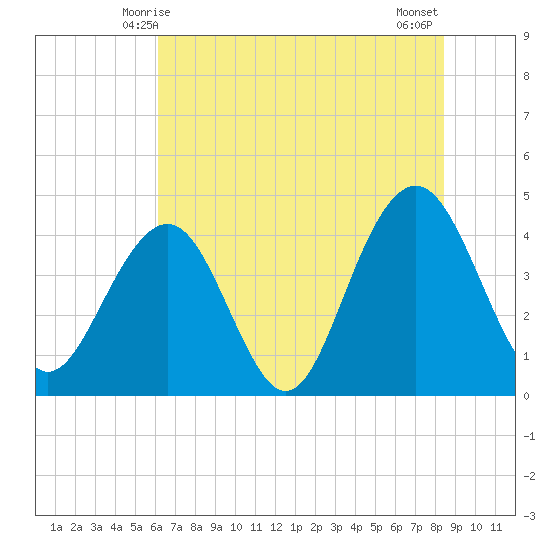 North Dewees Island tide chart for Monday, June 7, 2021