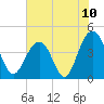 North Dewees Island tide chart for Saturday, July 10, 2021